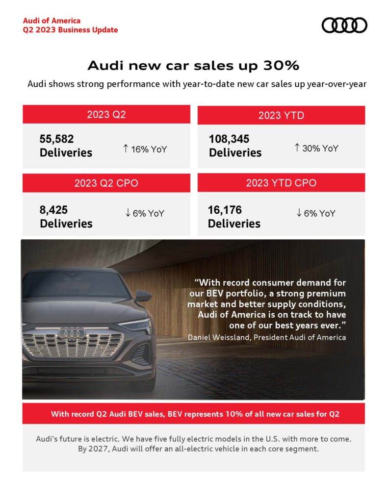 Audi new car sales up 30%