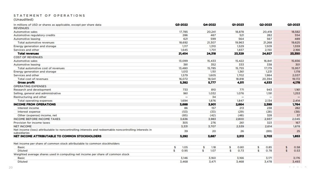 Tesla Release Q3 2023 Financial Update