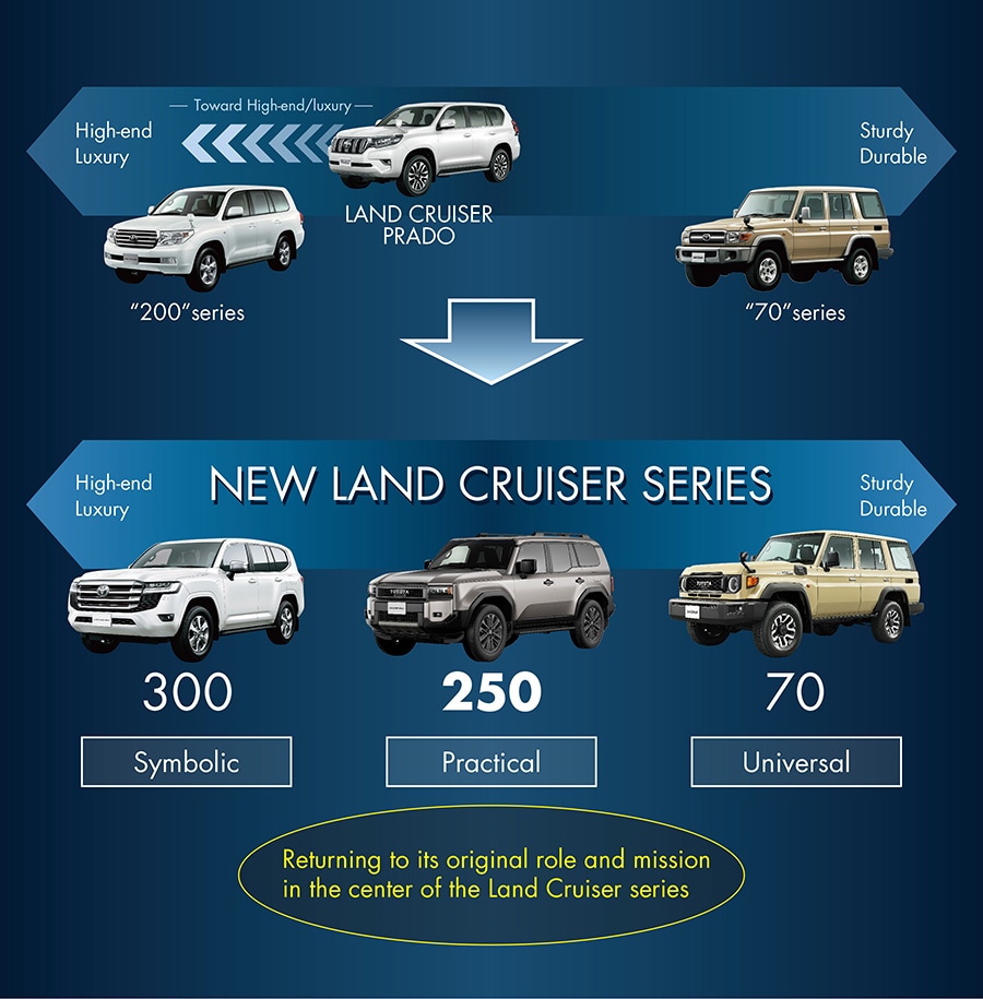 Toyota Launches All-New Land Cruiser “250” Series in Japan