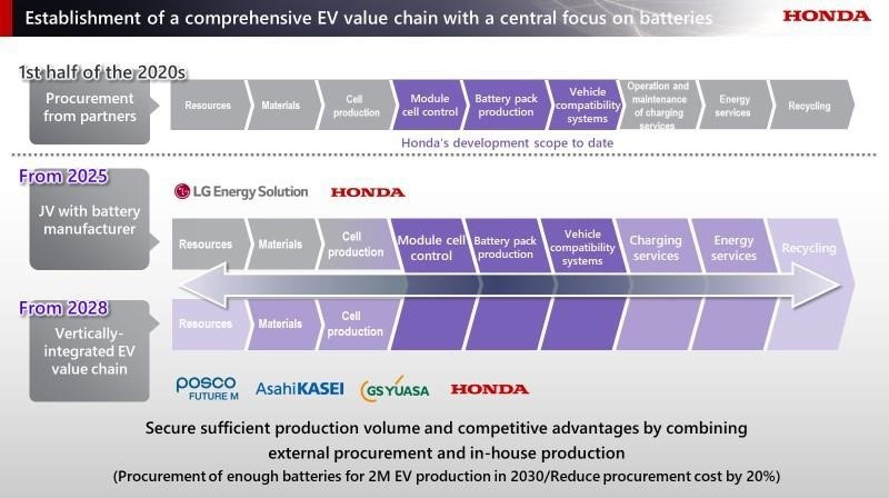 Honda Business Briefing on electrification initiatives and investment strategy summary