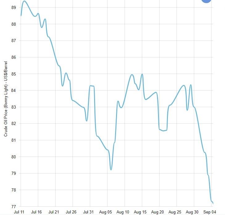 September 06, 2024 Latest Crude Oil, Gas Price and News