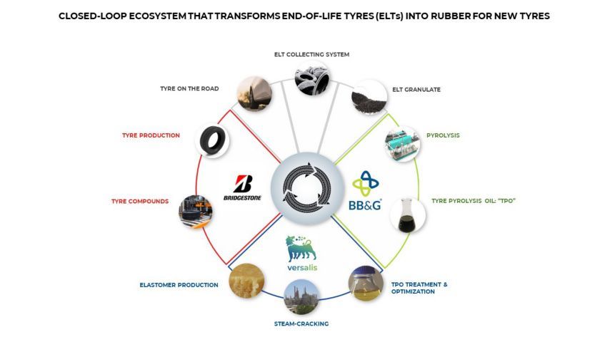 Versalis and partners create closed loop ecosystem that recycles tyres to tyres