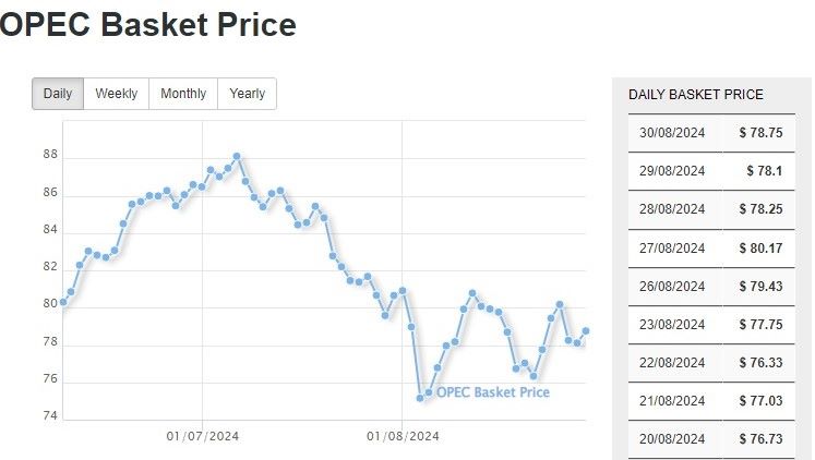 September 02, 2024 Latest Crude oil, Gas Price and News